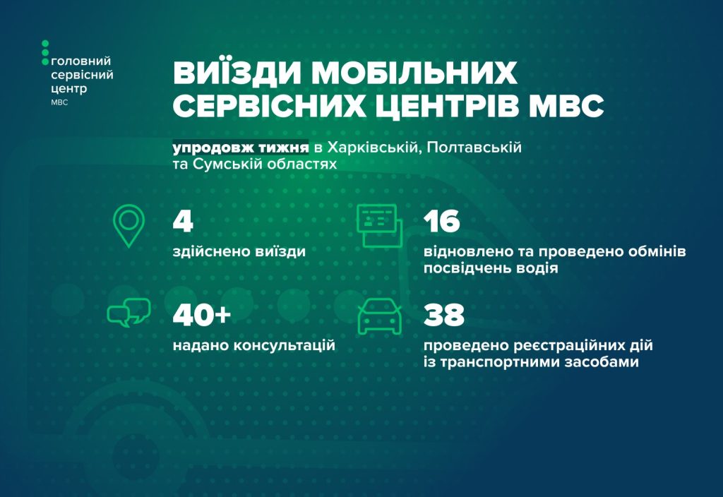 Мобільні сервісні центри МВС надали послуги у віддалених громадах Харківщини, Полтавщини та Сумщини.